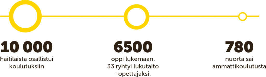 Koulutuksen tuloksia